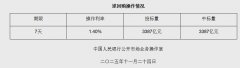 11月24日央行开展3387亿元7天期逆回购操作